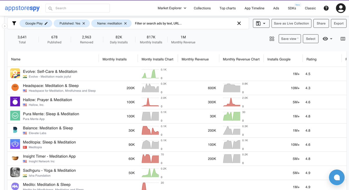 AppstoreSpy's tweet photo. 🚀 New Features in AppstoreSpy! 🚀

1. Save Widgets for Quick Access to Market Overview Reports
2. Track Long-Term Trends with Monthly Charts Columns https://t.co/mPxmCLUGlq