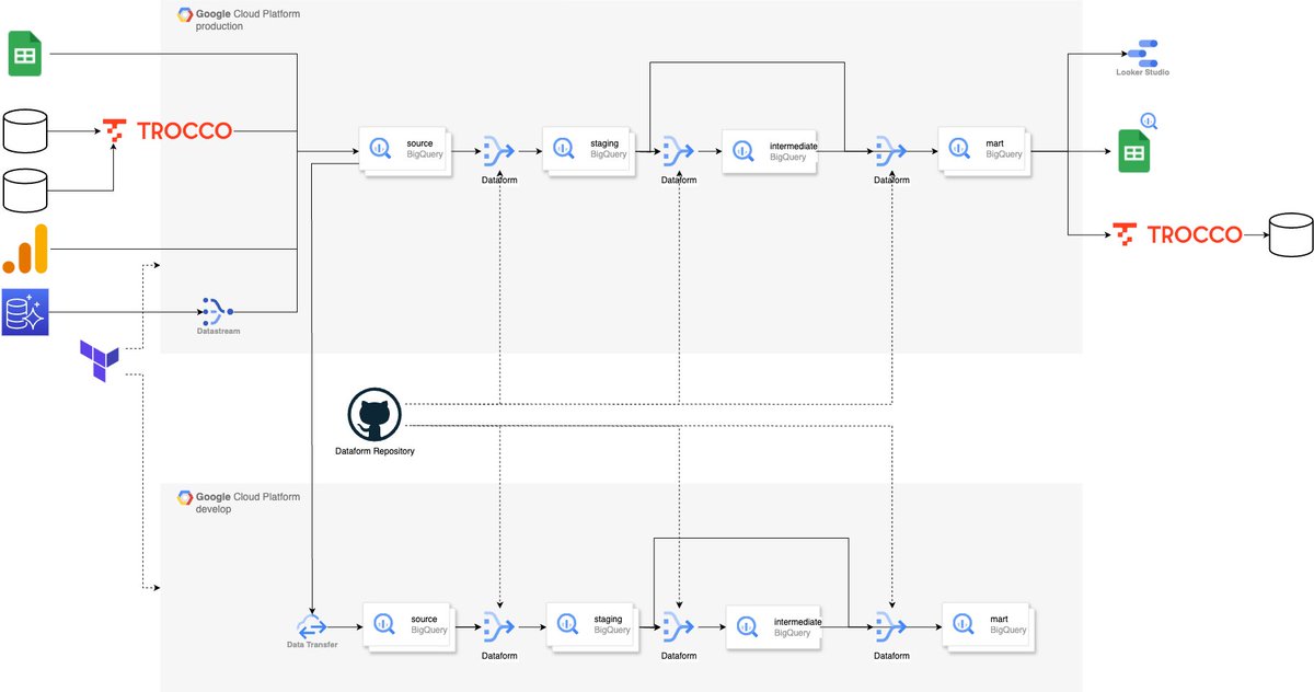 findy_tools's tweet image. 【新着レビューご紹介🚀】
ファインディ株式会社(@findy_code )の #Dataform の導入・活用のレビューを公開しました✨

アーキテクチャの意図・工夫✏️
source/staging/intermediate/martの4層構造でデータ基盤を構成しています。

- source層: プロダクトのDBやGoogle…