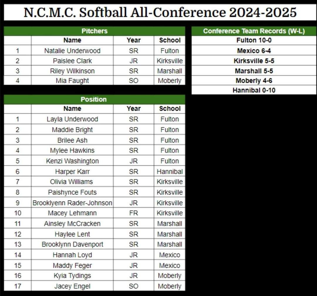 RNWilkinson42's tweet photo. 4x All-Conference! Super proud of my teammates who were also recognized! @MOwlAthletics https://t.co/F3xMLBtVPS