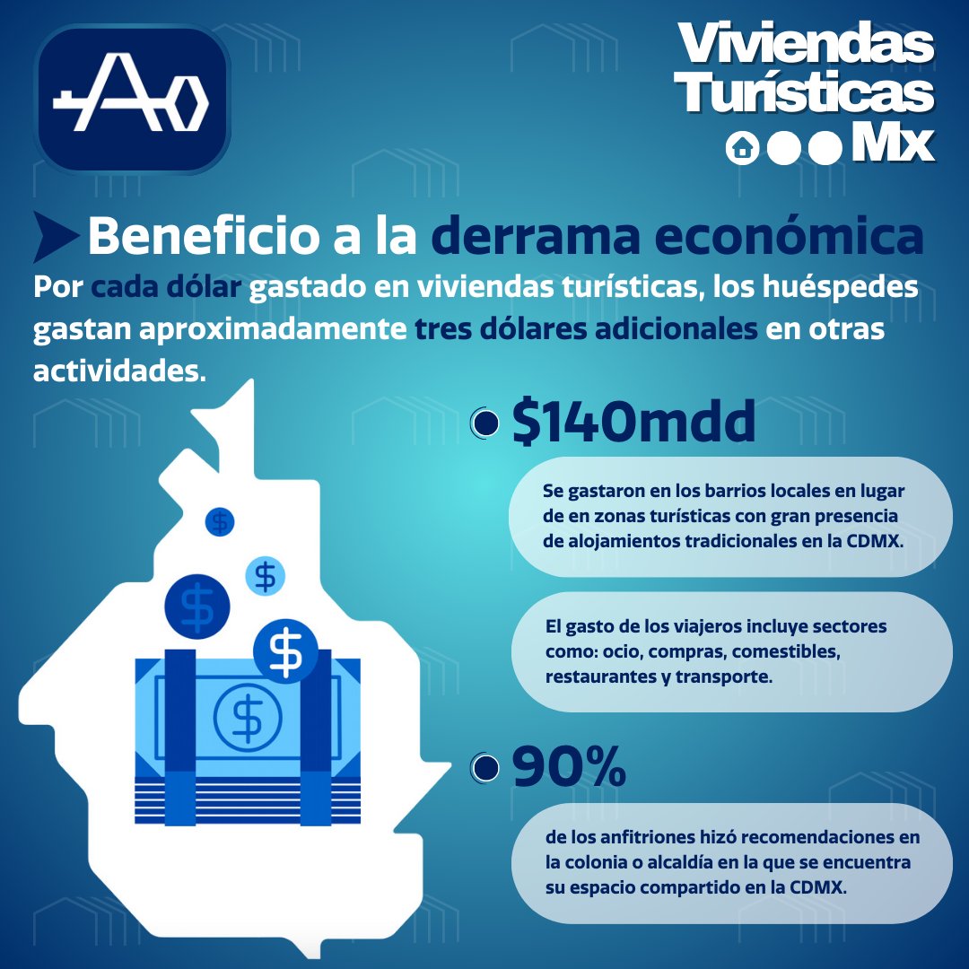 AMVITUR's tweet photo. #SabíasQue 💡🧐 Las #ViviendasTurísticas generan una importante derrama económica en la localidad de la cual son parte. 🏠💸📉 

#Turismo #Economía #Viviendas https://t.co/iA6zylChD1