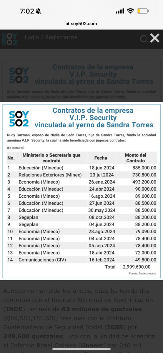 Dougcrisgt's tweet photo. Casi Q3 millones ha recibido el yerno de Sandra Torres en contratos en 9 meses del gobierno de Arévalo.

Sin contar que con el INDE ha tenido contratos por Q63 millones de quetzales. Le va bien va. 

Vía: @soy_502 https://t.co/smckL78yiO
