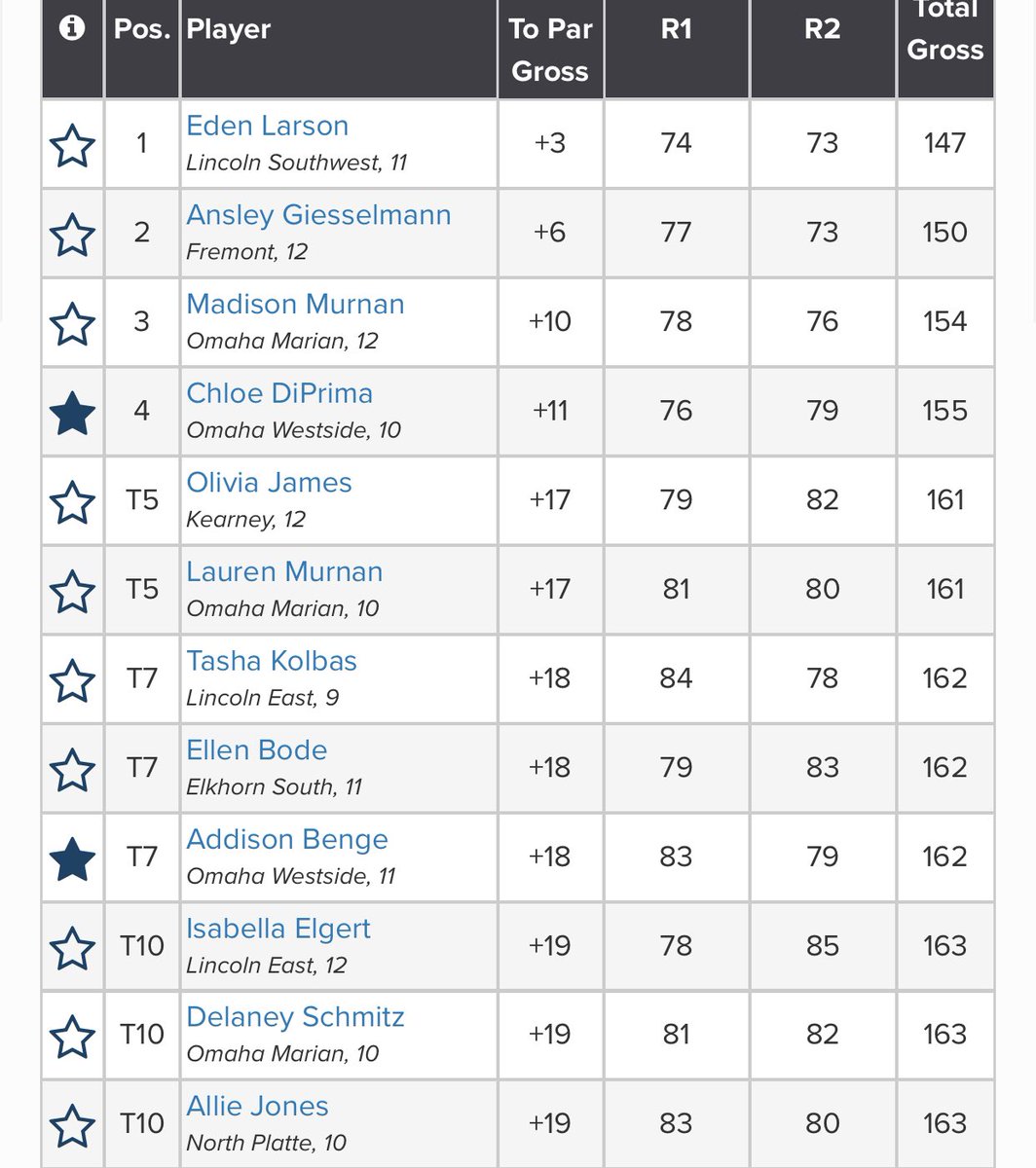 Congrats to <a href="/chloediprima/">Chloe DiPrima</a> on her 4th place finish in Class A as a Sophmore👊👊 and <a href="/AddisonBenge/">Addie Benge</a> on her T7 finish.