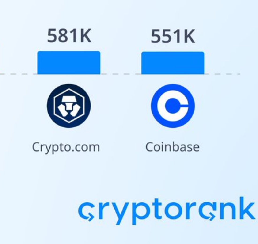 #CryptoCom app has more downloads than Coinbase app despite its tiny Marketcap. 

$COIN marketcap: $52 billion
$CRO marketcap: $2 billion

Looks like #CroFam is gearing up for a huge $CRO come back…

<a href="/kris/">Kris | Crypto.com</a> <a href="/realOscarRamos1/">Oscar Ramos</a> <a href="/CryptoKipTweets/">Crypto Kip</a>