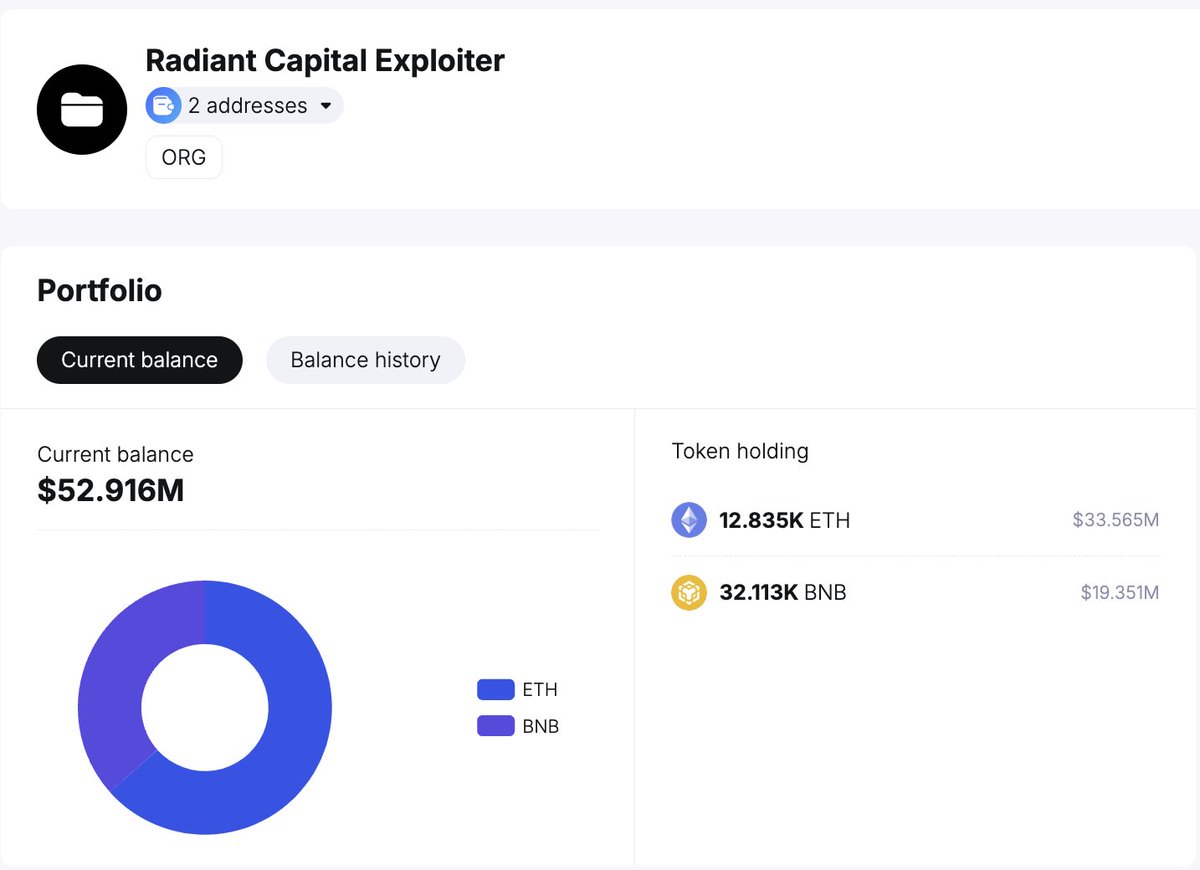 Radiant Capital (@RDNTCapital) was hacked for $53M in various crypto assets  8 hours ago! The hacker has since converted the stolen funds into native  tokens, holding 12,835 $ETH ($33.56M) and 32,113 $BNB ($