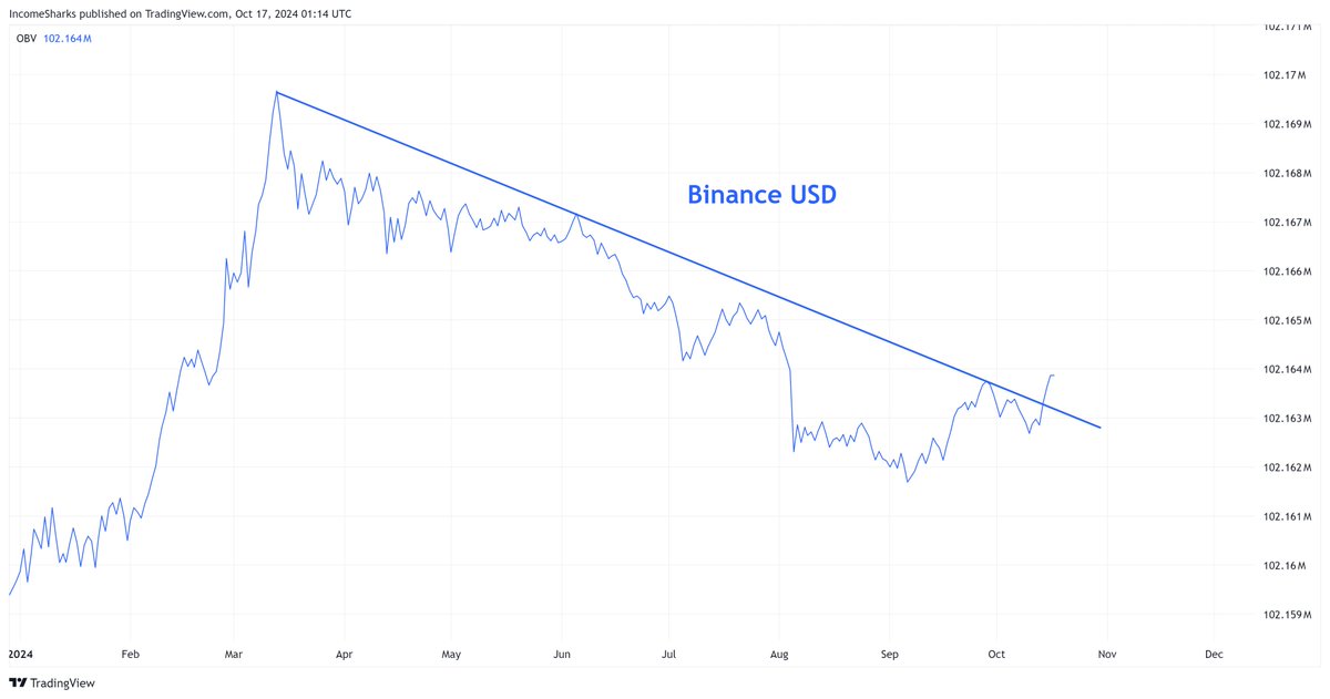 IncomeSharks's tweet image. #Bitcoin - OBV now breaking out on Binance charts too. Coinbase and others already have but this is further confirmation across all exchanges.