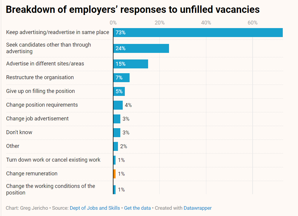 Barbara Pocock (@barbarapocock) on Twitter photo Dep of Jobs & Skills data showed just 1% of employers raised the offered salary when unable to fill a vacancy
<a href="/GrogsGamut/">Greg Jericho</a> in <a href="/GuardianAus/">Guardian Australia</a>
Telling that some employers will do almost anything except raise the wage to attract workers. #auspol
Read more: theguardian.com/business/grogo… Dep of Jobs & Skills data showed just 1% of employers raised the offered salary when unable to fill a vacancy
<a href="/GrogsGamut/">Greg Jericho</a> in <a href="/GuardianAus/">Guardian Australia</a>
Telling that some employers will do almost anything except raise the wage to attract workers. #auspol
Read more: theguardian.com/business/grogo…