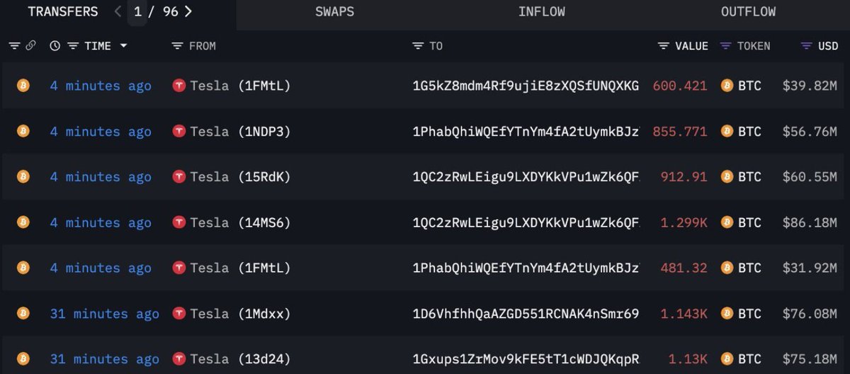 CompassDefi's tweet photo. #Tesla move their $BTC to unknowns wallet.

#CompassDefi https://t.co/8NRIbIFkOV