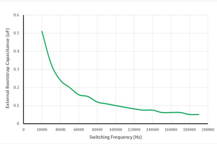 EPC_Space's tweet photo. FBS-GAM02-P-R50 External Bootstrap Capacitor Versus Switching Frequency

Learn more in our application note: https://t.co/yhsf7XQqNE https://t.co/0gbIpheb4F