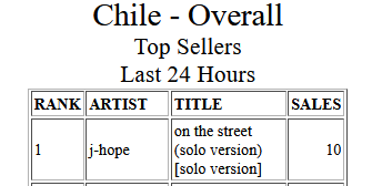 OnlyARMYChile's tweet photo. Eso CH ARMY!!!
Se logró! on the street (solo) de #JHOPE se encuentra en el N1 de Itunes Chile !!!

Recibiendo a nuestro sol como corresponde!! 

J-HOPE IS COMING   #jhopeiscoming #jhope_countdown #HopeBackOnTheStreet #ARMYonHopecoming https://t.co/FdOX8qjCH6