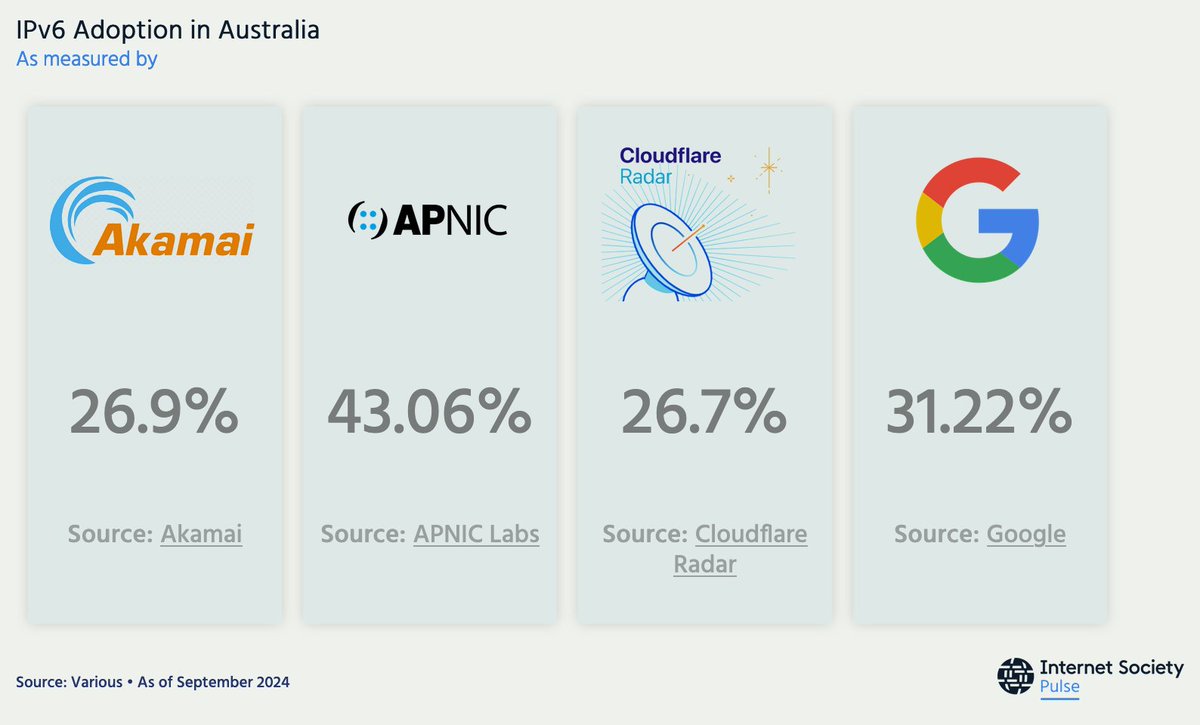 isoc_pulse's tweet image. Who do you believe when it comes to measuring #IPv6 adoption? 
@aftabsiddiqui clarifies the nuances of measuring the Internet and what the true picture is for Australia. pulse.internetsociety.org/blog/just-how-… #AusNOG #netops