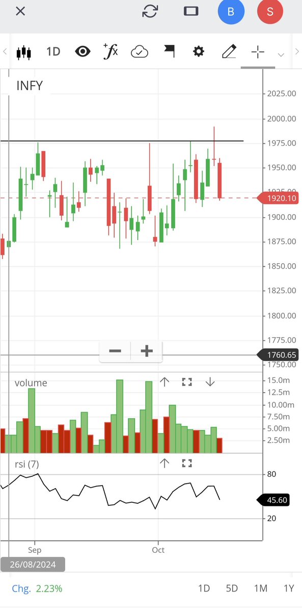 ArthSeeker's tweet photo. Another rejection in #Infosys #stock from upper levels. I must fall from here. https://t.co/zSDEhbAThK