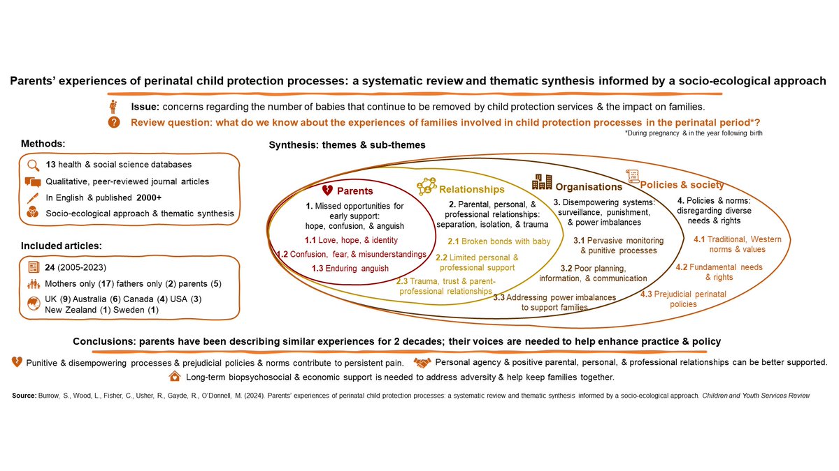 Our systematic review of the experiences of parents involved in child protection processes during &amp; after pregnancy is hot off the press @ Children &amp; Youth Services Review. A big thanks to all involved! doi.org/10.1016/j.chil…