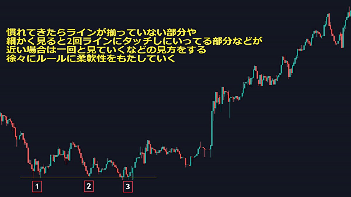 fkuroyukix's tweet photo. サードアタックは絶対に狙え！！

これはもう反射的にしていきましょう。相場というのは『3』というのが意識されることが多いです。

水平線にアタックをして3回目のアタックでは相場が動きやすくなるので注意してみていきましょう。

ではサードアタックとは実際にどのような相場のことを指すのか見ていきましょう。

このように高値や安値に距離をおいて3回アタックする相場を指します。この相場では下に下がっていきましたが、もちろんブレイクする相場もあります。

要は3回目は上に下にいくかは分からないが、大きく動いてくる可能性が高くなるということです。

狙うポイントということです。

最初はある程度同じラインで止まっているほうが発見しやすいと思いますが、慣れてきたら多少高値や安値が揃っていなかったり、近い位置で2回アタックしたときは1回と数えるなどなど柔軟性を徐々に持っていくのもありです。

そしてこのサードアタックの考え方はどの時間足でも使っていけます。

個人的にはサードアタックはブレイクでエントリーを狙うよりも反発してくる値動きを取りにいく方が優位性が高いです。

というのもブレイクは何をもってブレイクを判断するのかが難しい点にあります。

実体で超えたらというトレードでやると負けることも多いです。

このように意識されるラインというのは抜けてからかえされることも多いのです。

ちなみに反発エントリーでの入る場所はトレンドラインブレイクかダブルトップ（ボトム）でエントリーしていきます。

まとめるとサードアタックはまずは反発をメインに考える。しかし抜けた場合は一旦見送って、戻して来たらエントリー

サードアタックは個人的には圧倒的に反発エントリーのほうがやりやすく優位性も高いので、まずは反発エントリーから狙ってみてください。

特に狙ってほしいのがサードアタックが1回目や2回目よりも更新してきているパターンです。

このパターンは上に抜けると思ったトレーダー達の損切も巻き込めるので大きく動いていくことも多いのです。

ブレイクエントリーは慣れてから。まずは反発エントリーでサードアタックを攻略していってください。