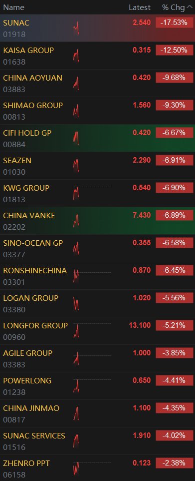 Sino_Market's tweet photo. 🇨🇳HK-LISTED PROPERTY DEVELOPERS ARE DECLINING AMID THE $CHINA BRIEFING. #SUNAC CHINA FELL BY 17.5%, KAISA DOWN 12.5%, SHIMAO -9.3%, LONGFOR DOWN 5.2%.
CHINA'S CSI 300 REAL ESTATE INDEX DECLINES BY 4%. https://t.co/WuQ5Ck9Fx8