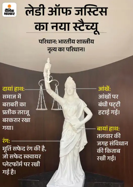 न्याय की देवी को दृष्टि मिलने का स्वागत करिए।कानूनी अब अंधा नहीं रहा। देखन है अब ये की संविधान के मार्गदर्शन में न्याय की देवी गरीब, वंचित, सामान्य मानव और सर्वसाधारण को न्याय देती हैं कि नहीं ! 
#justice #Constitution
