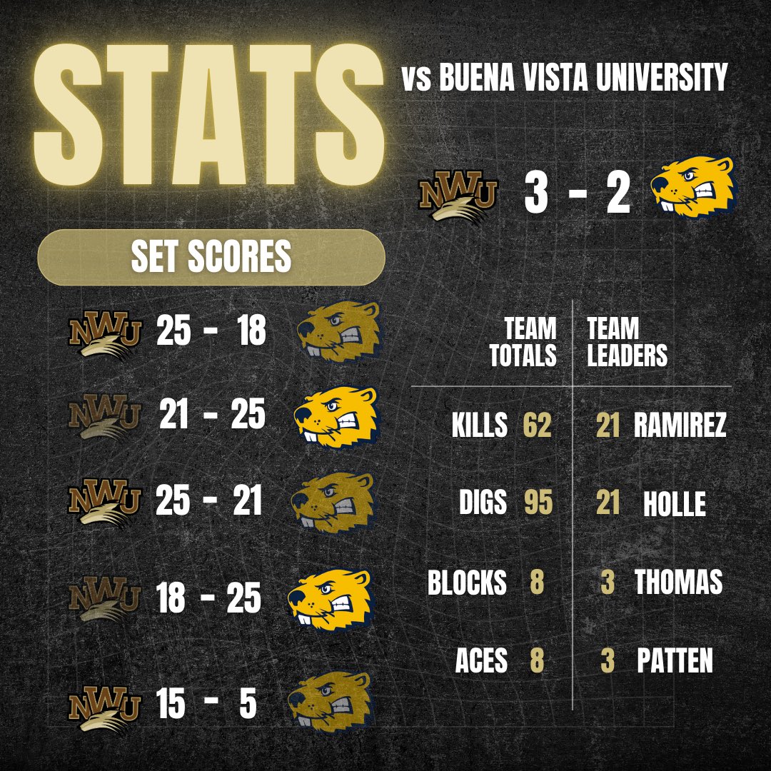 Nebraska Wesleyan Volleyball tweet media