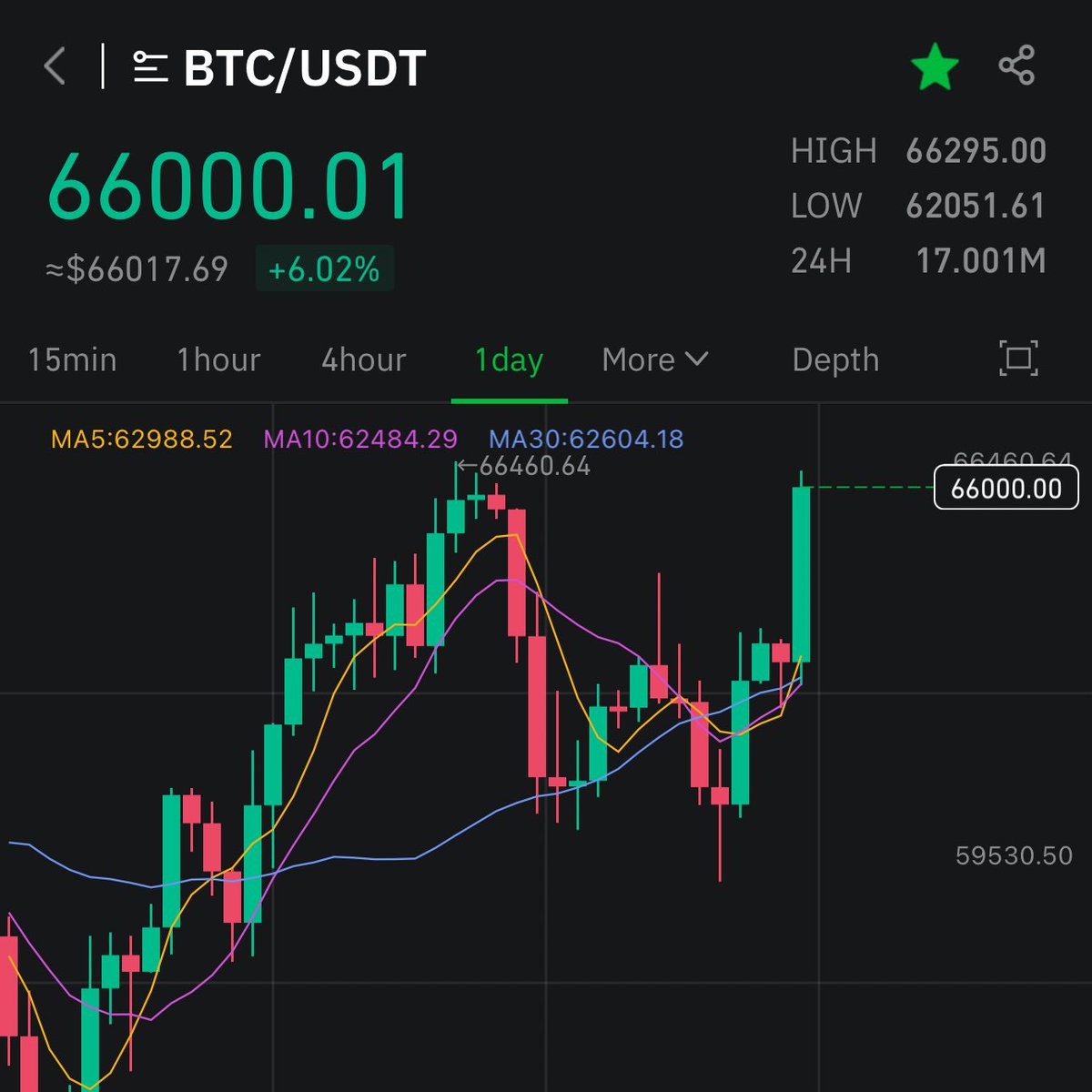 #BTC 66,000?
Está chegando🫡
