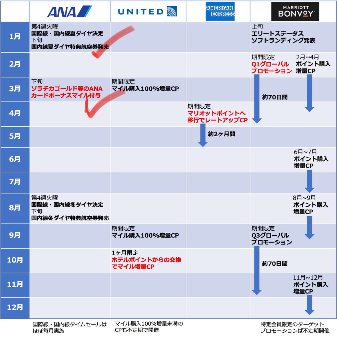 2025年はANAマイラーによる特典航空券の食い合いがさらに激しくなると予想  来年3月にソラチカゴールド等のキャンペーンマイルが一斉に付与。キャンペーンマイルは有効期限1年間。 以下、3月以降にみんな考えそうなこと↓  ・サーチャージ下がったから国際線特典航空券に ...