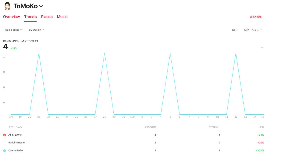 Apple Music For Artistをみると飯倉愼（Iikura-Shin)カナダの #OtuneRadio で毎週土曜日に4週連続でOnAirして頂いているようです。
#AppleMusic #IikuraSshin #ToMoKo #飯倉愼