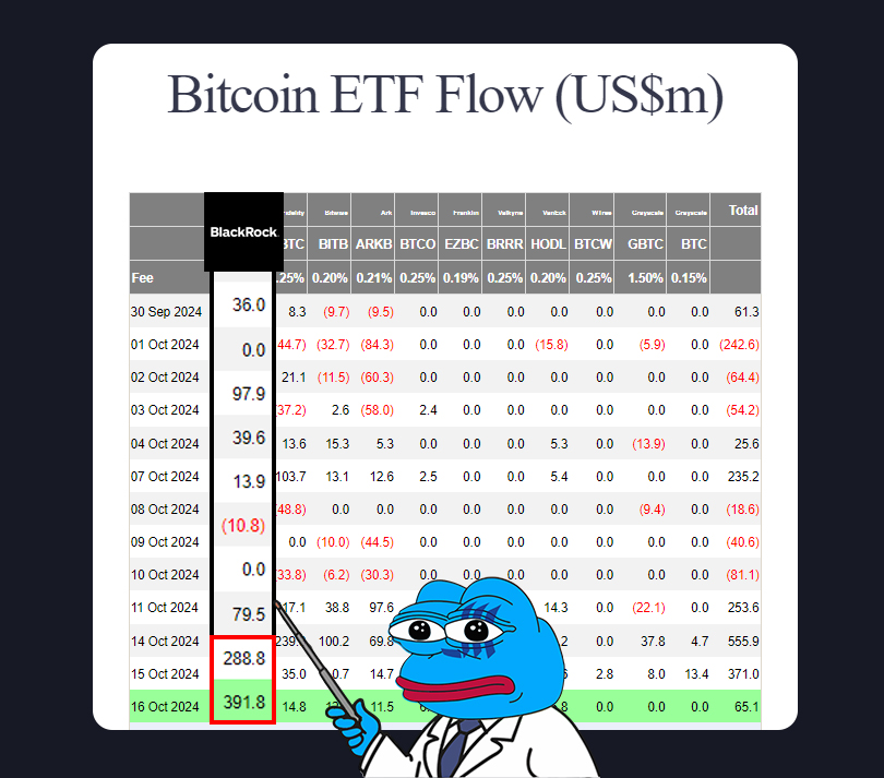 What happened in Crypto in the last 12h:

- BlackRock BTC ETF Flow $391M
- $RDNT Was Hacked for $50M
- Robinhood Plans Crypto Futures Market
- Lombard + Binance Labs
- $SEI Launches $fastUSD
- Bitwise Updates $XRP Spot ETF Filing
- $AVAX Avalanche Summit LATAM
- $ACH Plans