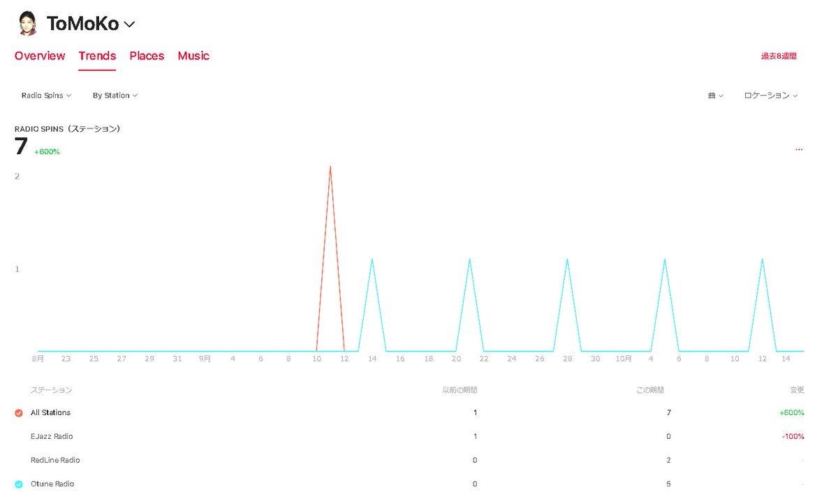 間違えた。5週連続だった!！＞Apple Music For Artistをみると飯倉愼（Iikura-Shin)カナダの #OtuneRadio で毎週土曜日に4週連続でOnAirして頂いているようです。 #AppleMusic #IikuraSshin #ToMoKo #飯倉愼