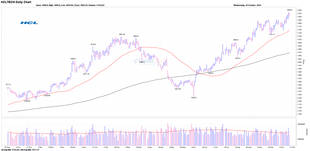 CapitalTrends's tweet photo. #HCLETCH marks #52-Week High. #BULLISH https://t.co/2yPBkmWlcR https://t.co/wrRWYjW5o8