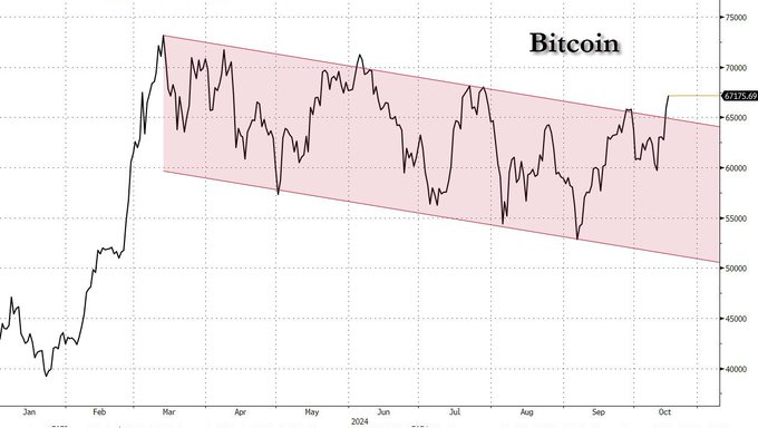 Kylechasse's tweet photo. THE DAY IS HERE 

IT'S A BEAUTIFUL DAY WHEN YOU SEE $BTC BREAKING OUT OF A BULLISH FLAG.

THE ONLY WAY IS UP.

I KNOW YOU KNOW. https://t.co/0XHcaC5BYX