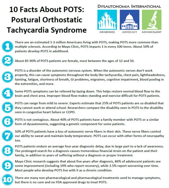 finapres's tweet photo. It is #dysautonomia awareness month!
@Dysautonomia International published these 10 facts about #POTS.
For more info about #POTS go to: https://t.co/FRNU3FWCnd
Or read our blog post here: https://t.co/x8UNKjBCAA
#31DaysOfDys #finapres #autonomic_testing #cNIBP https://t.co/7ldjKLfjTs