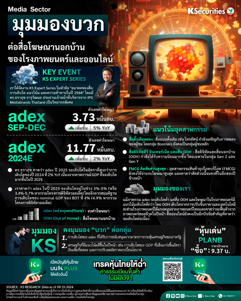 K_Securities's tweet photo. 📣Media Sector : มุมมองบวกต่อสื่อโฆษณานอกบ้านของโรงภาพยนตร์และออนไลน์
✅เราเลือก PLANB เป็นหุ้นเด่น ด้วยราคาเป้าหมายที่ 9.37 บาท จาก บริษัทฯ มีความได้เปรียบในตลาดสื่อ OOH ที่เป็นลักษณะกึ่งผูกขาด
#KS #KSecurities #หุ้น #หุ้นไทย #ข่าวหุ้น #ลงทุน #Mediasector https://t.co/bMme47FeKW