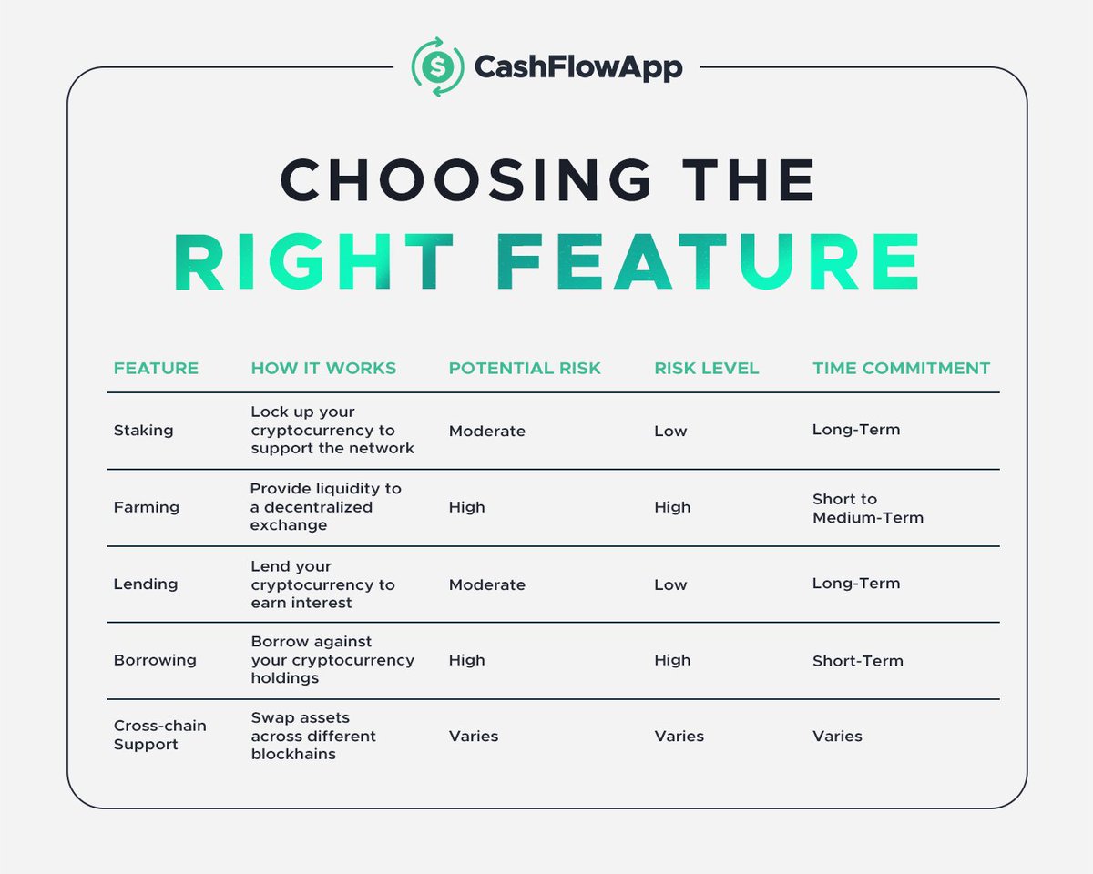 TheCashFlowApp's tweet photo. Here's a breakdown of DeFi strategies, including staking, farming, lending, borrowing, and cross-chain swaps. Compare the potential returns, risks, and time commitments to find what fits your investment goals. 

#DeFi #Crypto #Investment https://t.co/X5V8fmrTR4