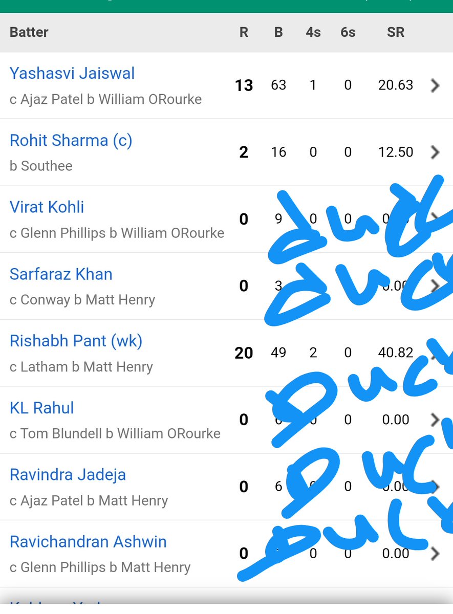 AIProEngineer's tweet image. 👉Virat Kohli Dismissed on Duck
👉Sarfaraz Khan got Duck
👉KL Rahul got Duck
👉Ravindra Jadeja Got Duck
👉Ravichandran Ashwin Dismissed on Duck
#Duck
#INDvsNZ
#RohitSharma
#ViratKohli
