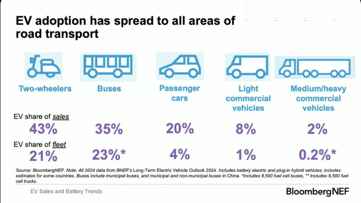 Here's where EV adoption sits today.