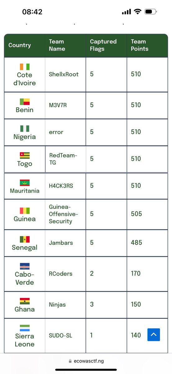 thereisviki's tweet photo. Congrats to us team Error Nigeria !! after 30hours of non-stop hacking it was a tie, winner was determined by time. Thanks for you support and believe in us.

 Team error

3rd place winners!!

#nitda #ECOWASCybersecurity https://t.co/iQs9w1VMFr