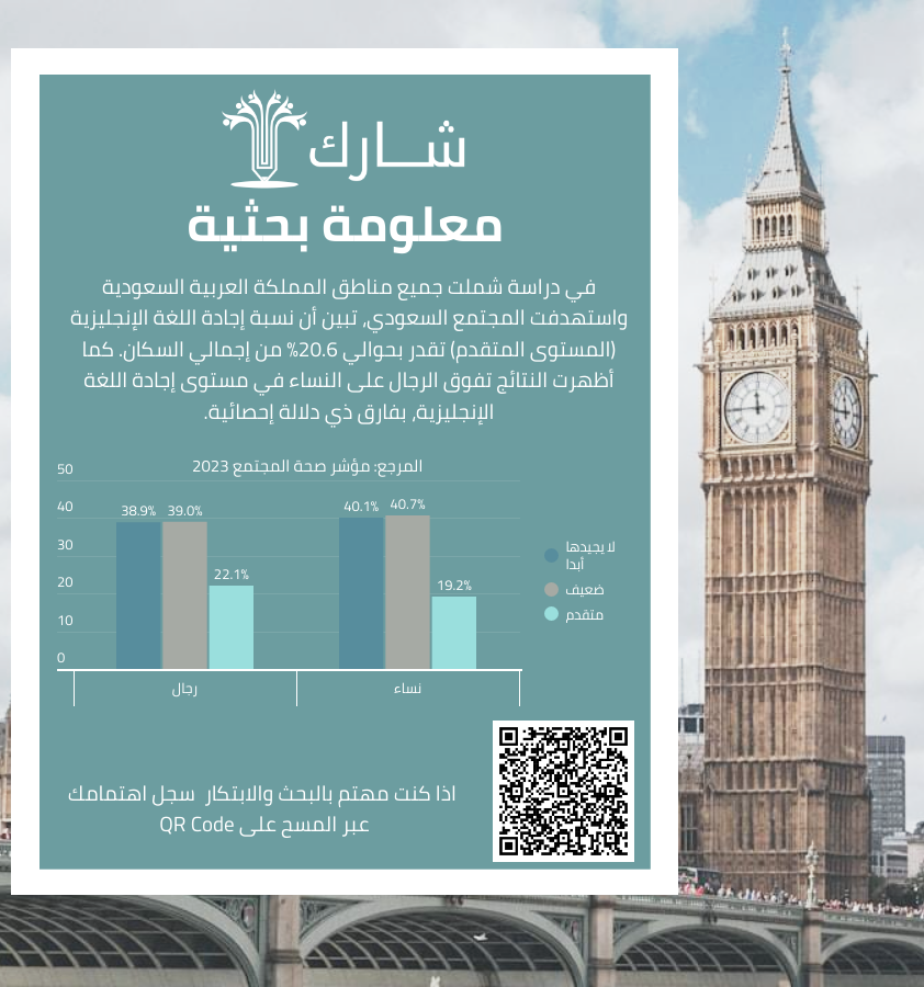 sharikhc's tweet photo. #معلومة #بحثية من شارك 

في دراسة سعودية وجدت أن نسبة السعوديون الذين يجيدون اللغة الإنجليزية (المستوى المتقدم) تبلغ 20.6% من إجمالي السكان.

 كما أظهرت النتائج تفوق الرجال على النساء في مستوى الإجادة بفارق ذي دلالة إحصائية. #إحصائيات #اللغة_الإنجليزية #السعودية https://t.co/h7bSIukziJ
