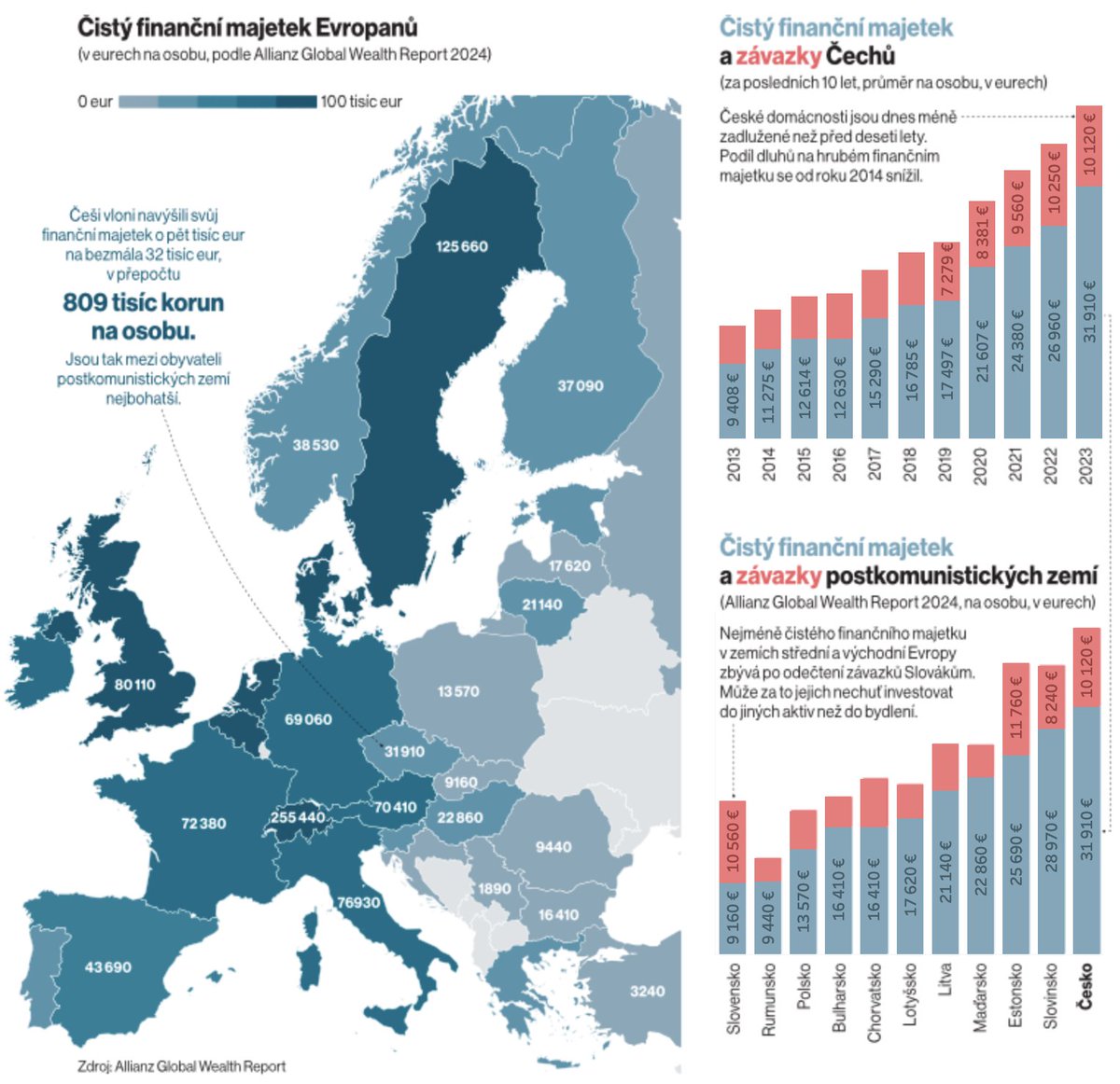 Češi v letošním žebříčku finančního majetku domácností Allianz přeskočili Slovince. Slováci jsou naopak klesli až za Rumunsko. <a href="/ekonom_cz/">Týdeník Ekonom</a> <a href="/AllianzCZ/">Allianz Česká republika</a>  ekonom.cz/c1-67428140-ne…