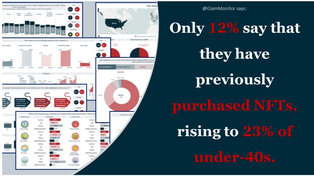 NFTs remain a relatively niche concept despite the hype of recent years. Still only one in ten (12%) say that they have previously purchased NFTs as of Q2, rising to 23% of under-40s. 
 #NFTs #CryptoCollectibles #NFTMarketplace