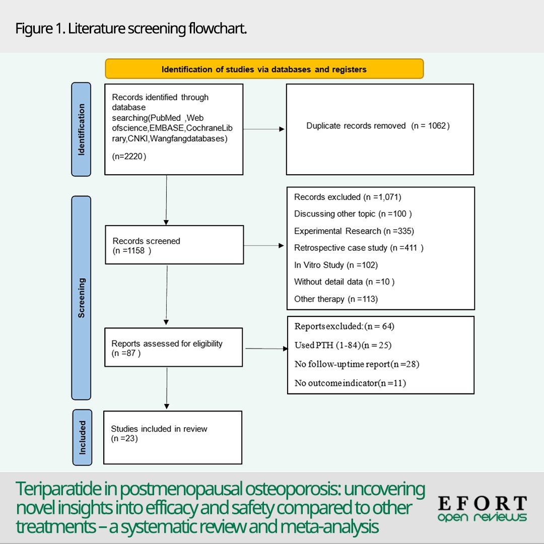EFORTnet's tweet image. #OpenReviews study to evaluate the efficacy and safety of #teriparatide compared to other treatments for #postmenopausal #osteoporosis 
📄 bit.ly/3BSkGW9 #fractures #parathyroid #spine #orthopedics #orthopaedics #surgery #openacces