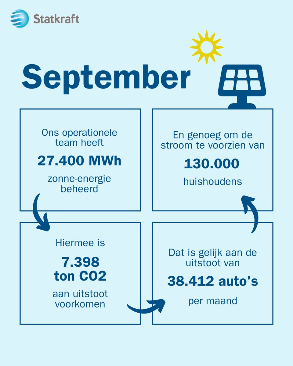 In September konden we zo'n 130.000 huishoudens van groene stroom voorzien met de 27.400 MWh opgewekte zonne-energie die ons operationele team heeft beheerd! 🔌🔆