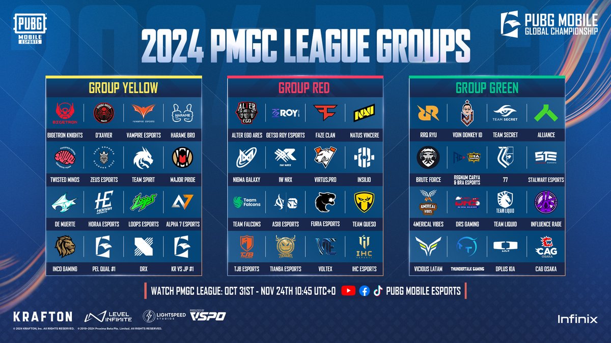 EsportsPUBGM's tweet image. 🔥 Check out the 2024 PMGC League Groups Results! 

💥Which group&apos;s performance are you most looking forward to? Which is group of death? Which team could qualify to Grand Finals?

📅 PMGC LIVE ON 10:45 (UTC +0) OCT 31st, 2024!

#PUBGMOBILE #PUBGMOBILEESPORTS #PMGC #PMGC2024