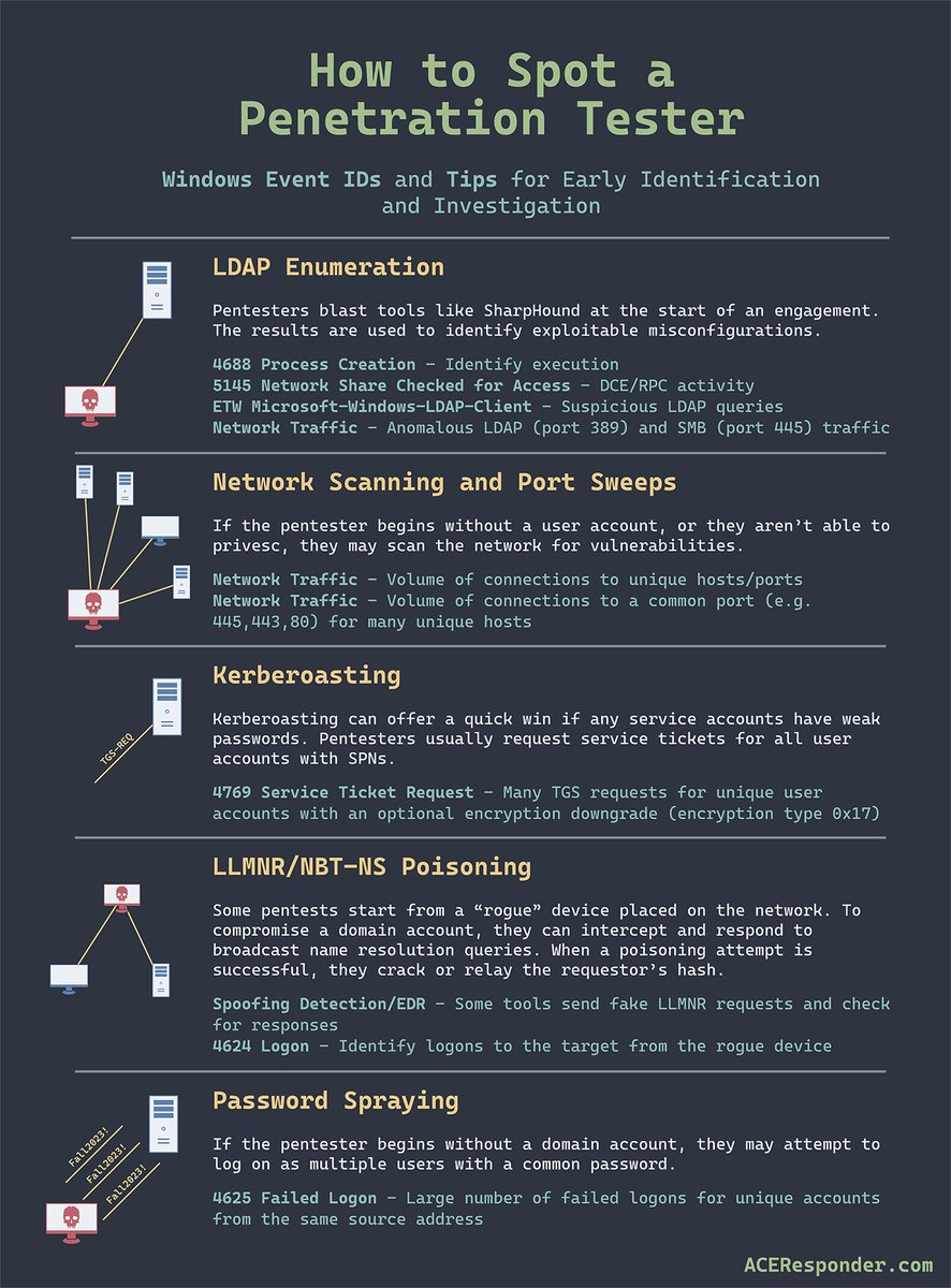 hackinarticles's tweet image. How to Spot a Pentester

#infosec #cybersecurity #cybersecuritytips #pentesting #redteam #informationsecurity #CyberSec #networking #offensivesecurity #infosecurity #cyberattacks #security #oscp #cybersecurityawareness #bugbounty #bugbountytips