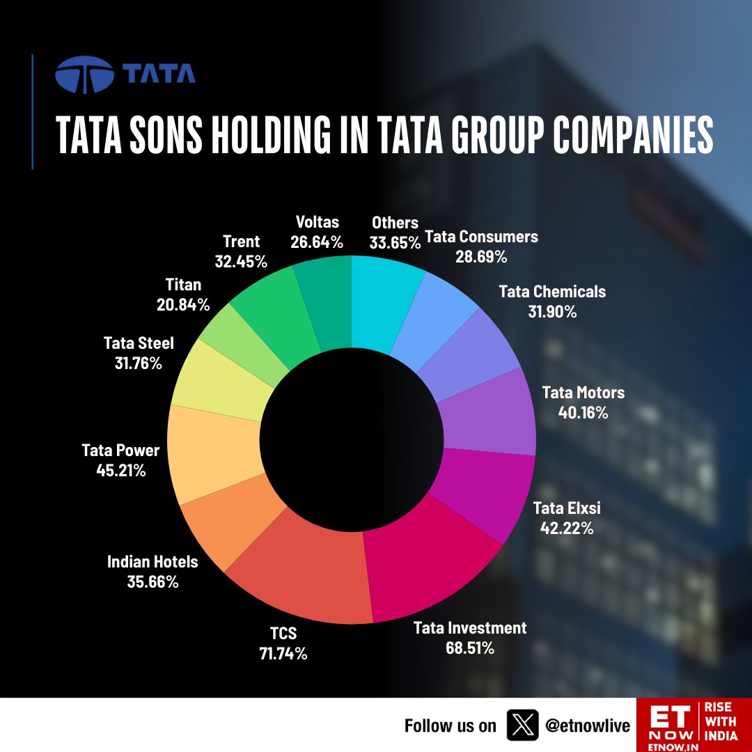 ETNOWlive's tweet photo. #Read | Tata Sons' holdings show solid performance, with TCS at 71.74% and Tata Investment at 68.51%. The 'Others' category includes Tata Communications at 14.07% and TTML at 19.58%. 

#ReadBelow Tata Sons Holding in Tata Group Companies👇  

#TataGroup #Leadership #OwnershipStructure