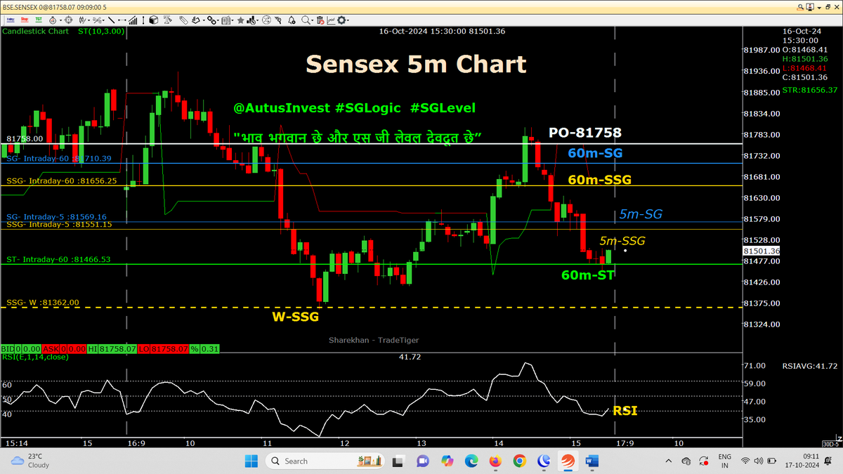AutusInvestment's tweet photo. Calculated small gap up PO
Blw PO PE for the day & super dhulai in #Niftyfinservice possible, holding #FINNIFTY PEs
5m chart with SSG/ #SGLEVEL
#Nifty PO-25027
#Sensex PO-81758
#Niftybank PO-51850
#Niftyfinservice PO-23904
#Nifty #Sensex #Niftybank
#SGLogic #Banknifty #Markets https://t.co/oWoRWLAEco