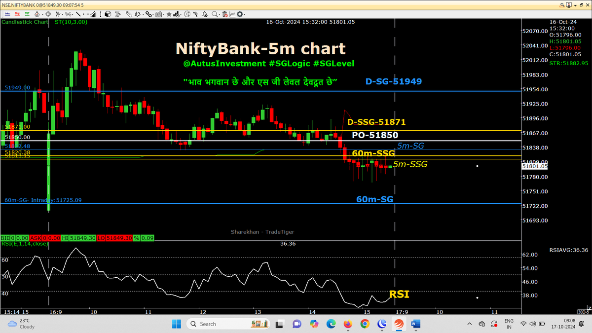 AutusInvestment's tweet photo. Calculated small gap up PO
Blw PO PE for the day & super dhulai in #Niftyfinservice possible, holding #FINNIFTY PEs
5m chart with SSG/ #SGLEVEL
#Nifty PO-25027
#Sensex PO-81758
#Niftybank PO-51850
#Niftyfinservice PO-23904
#Nifty #Sensex #Niftybank
#SGLogic #Banknifty #Markets https://t.co/oWoRWLAEco