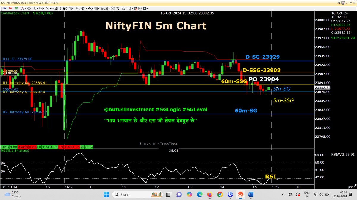 AutusInvestment's tweet photo. Calculated small gap up PO
Blw PO PE for the day & super dhulai in #Niftyfinservice possible, holding #FINNIFTY PEs
5m chart with SSG/ #SGLEVEL
#Nifty PO-25027
#Sensex PO-81758
#Niftybank PO-51850
#Niftyfinservice PO-23904
#Nifty #Sensex #Niftybank
#SGLogic #Banknifty #Markets https://t.co/oWoRWLAEco
