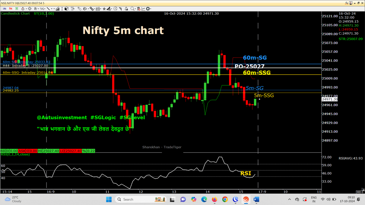AutusInvestment's tweet photo. Calculated small gap up PO
Blw PO PE for the day & super dhulai in #Niftyfinservice possible, holding #FINNIFTY PEs
5m chart with SSG/ #SGLEVEL
#Nifty PO-25027
#Sensex PO-81758
#Niftybank PO-51850
#Niftyfinservice PO-23904
#Nifty #Sensex #Niftybank
#SGLogic #Banknifty #Markets https://t.co/oWoRWLAEco