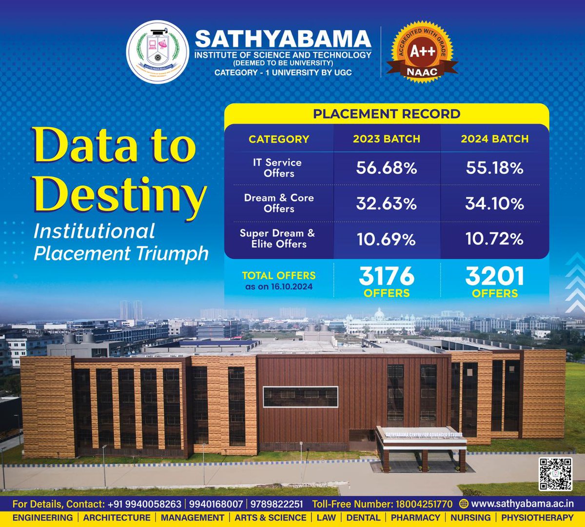 SathyabamaSIST's tweet photo. #sist #sathyabama #sathyabamauniversity #sathyabamainstituteofscienceandtechnology #placementrecord https://t.co/2VTj0KCkhb