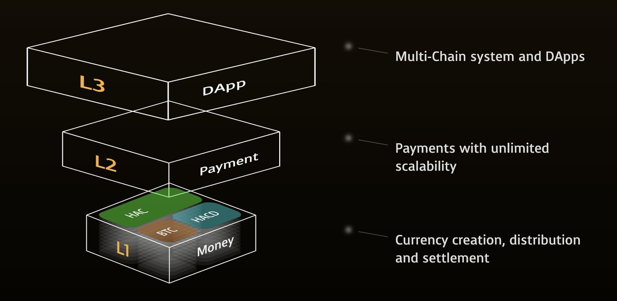 YouKenTrust's tweet photo. PoW L1 combined with the account model, state channels, and layered architecture meets the trustless security of Bitcoin and the daily TPS needs, ready for rapid deployment, aligning with the skill set of current tech talent.

Yet, the crypto industry has sacrificed PoW for sharding, state channels & layers for the speed of PoW L1, and the account model for a blind faith in Bitcoin's UTXO.

#HACASH FIXES THIS.