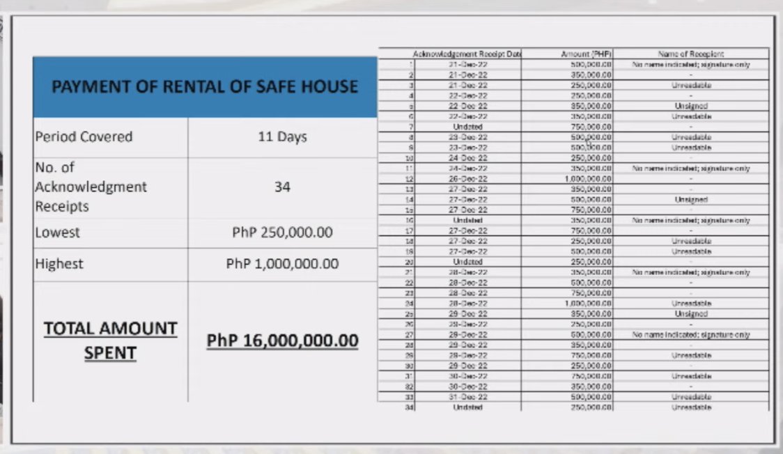 Politiko_Ph's tweet photo. P16 MILYON SIMOT SA LOOB NG 11 ARAW 🤯🤑

Tanggapan ni Vice President Sara Duterte, gumastos ng P16 milyon sa loob ng 11 araw noong 2022 para sa renta ng safe house.

Naungkat ang gastos na ito sa pagdinig ng House Committee on Good Government and Public Accountability ukol sa paggamit ng pondo ni VP Duterte. | @Leifbilly @AbanteNews