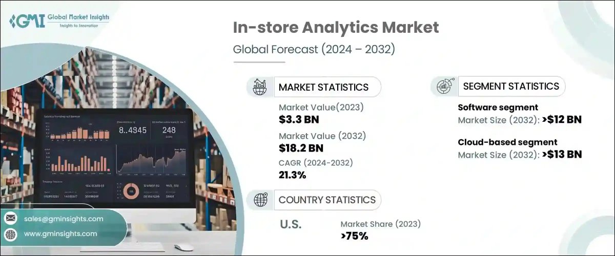 GMI_US's tweet image. The global in-store analytics market, valued at $3.3 billion in 2023, is set to CAGR of 21.3% from 2024 to 2032

Read More : shorturl.at/nQsRI 

The U.S. market led the charge, accounting for more than 75% of total revenue! 

#InStoreAnalytics #RetailTech #MarketGrowth #GMI