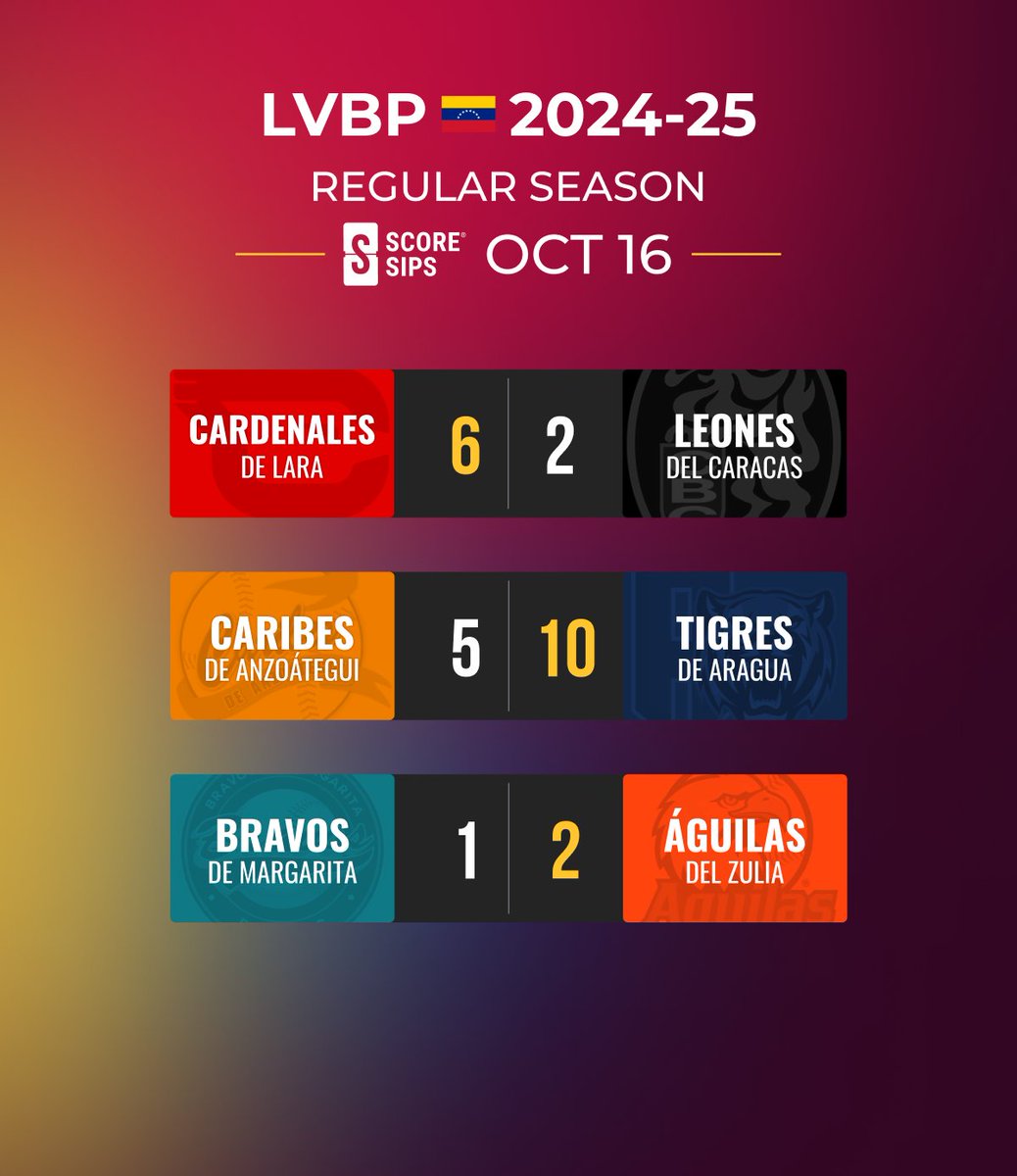 scoresips's tweet photo. 🇻🇪 LVBP results ⚾ Here are today's results:

Zulia walked it off for their third straight win.
Cardenales swept Caracas in their 2-game series.
Tigres took down Caribes.
#LVBP #VenezuelanBaseball #baseball #beisbol #Venezuela https://t.co/O3JJ1aLKu7